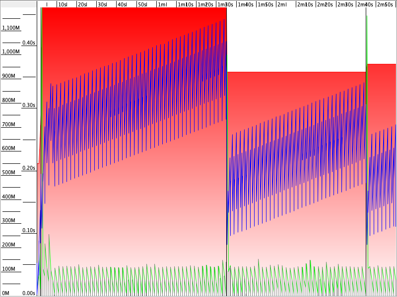 GC Parallel 3 min Graf