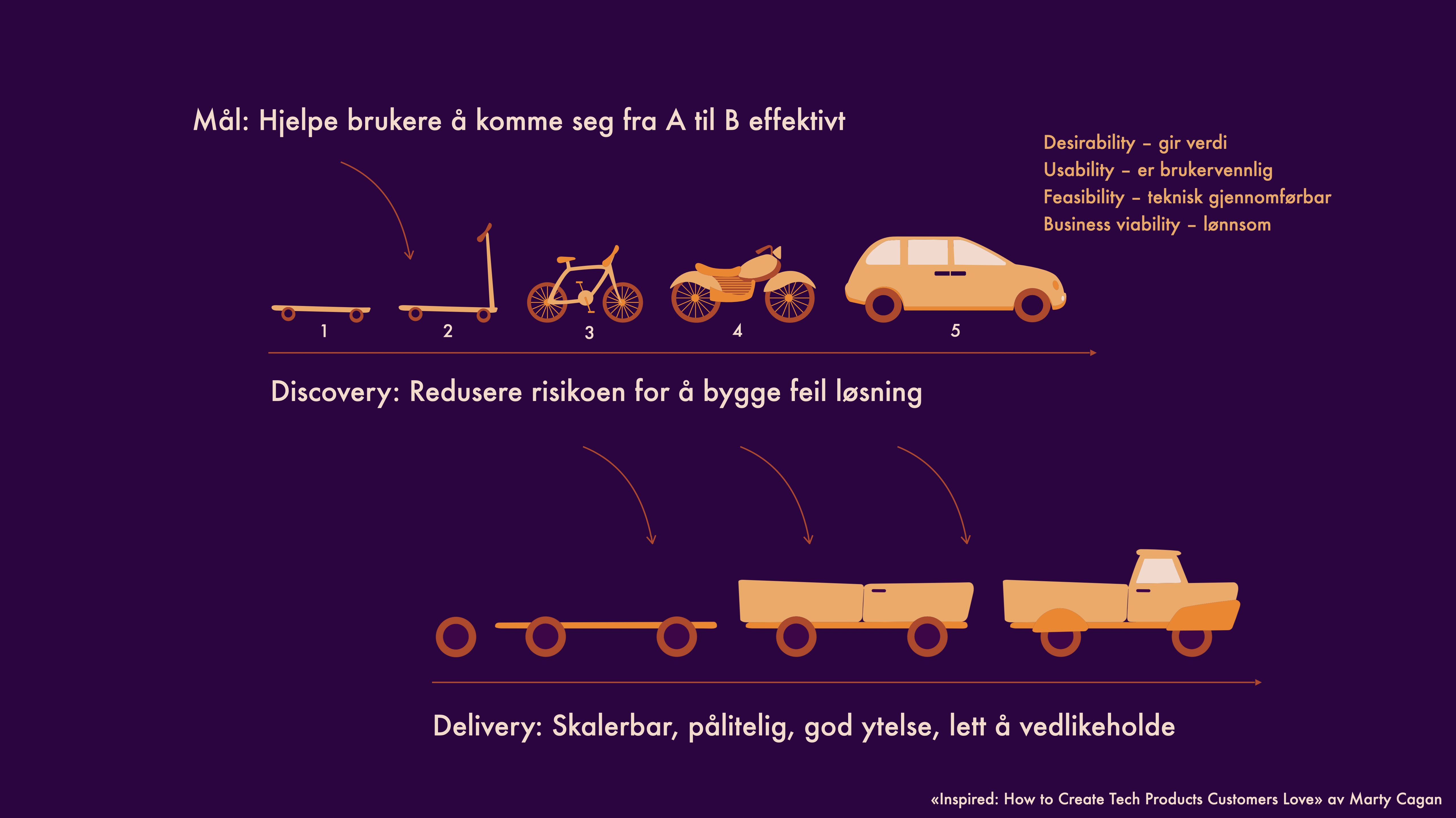 Discovery og Delivery