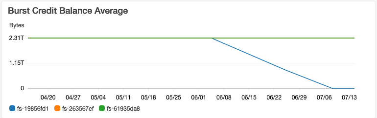 AWS EFS credit-balanse på vei i grøfta