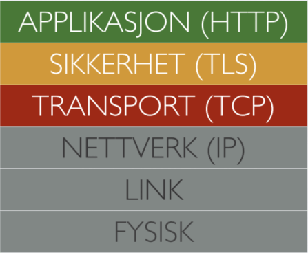 Trandisjonell protokollstack