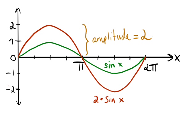 trigonometriske funksjoner